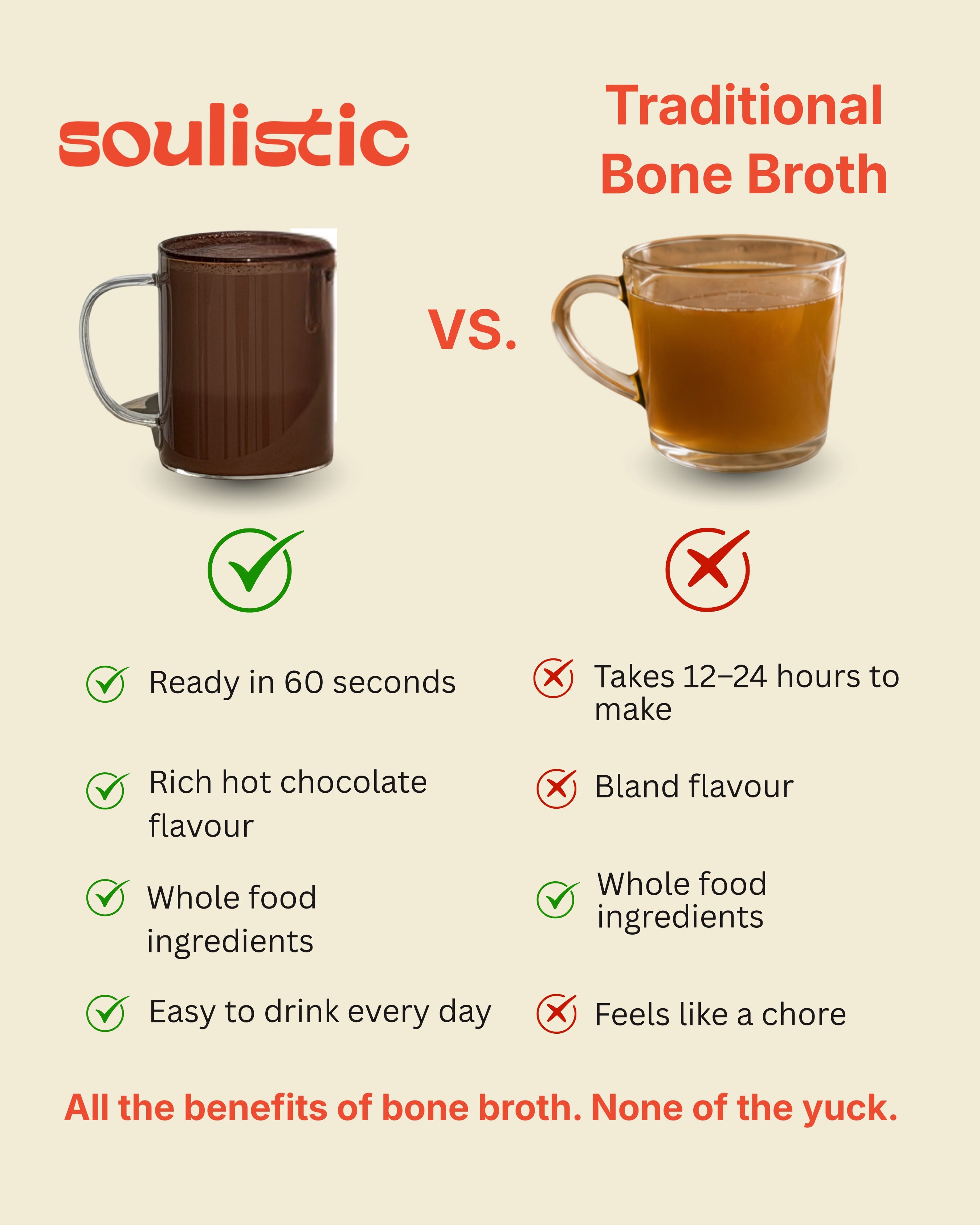 A promotional comparison graphic for Soulistic bone broth cacao, showing a brown mug labeled as ready in 60 seconds versus a clear glass mug labeled as traditional bone broth taking 12-24 hours. The graphic lists benefits and drawbacks on a light beige background with the Soulistic brand name at the top.